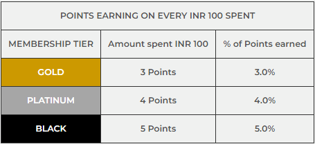 Member Points